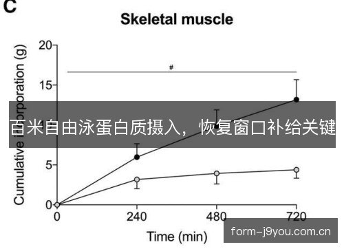 百米自由泳蛋白质摄入，恢复窗口补给关键